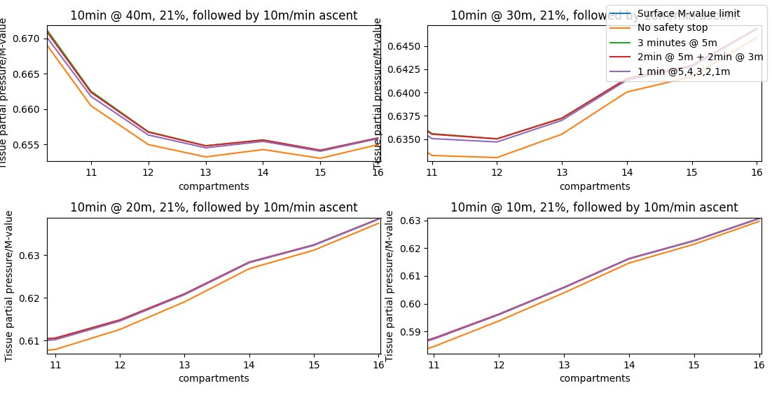 Multiple graphs showing the higher compartments nitrogen level after multiple dives following different safety stops