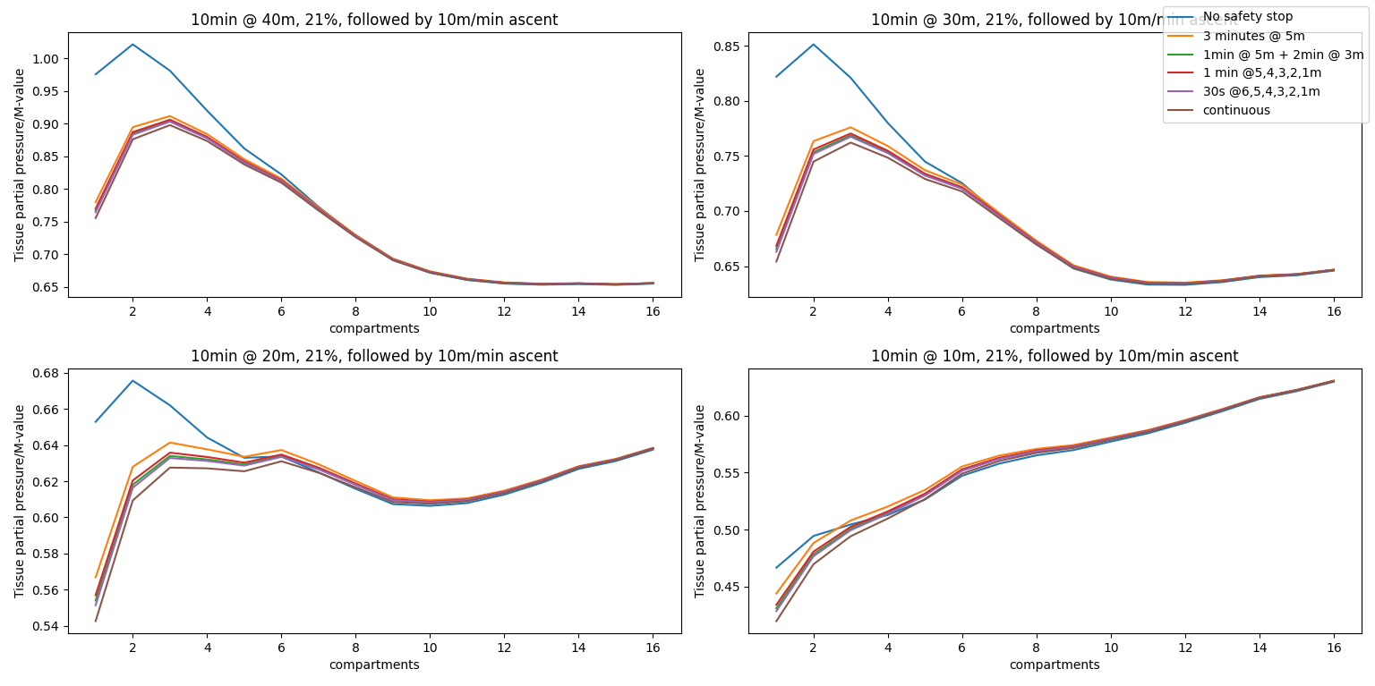 graphs comparing the efficiency of different safety stops