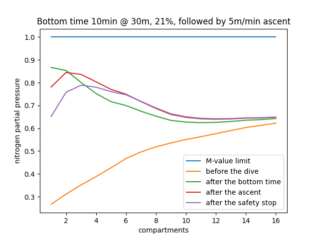 Normalized nitrogen partial pressure graph, showing the surface gradient