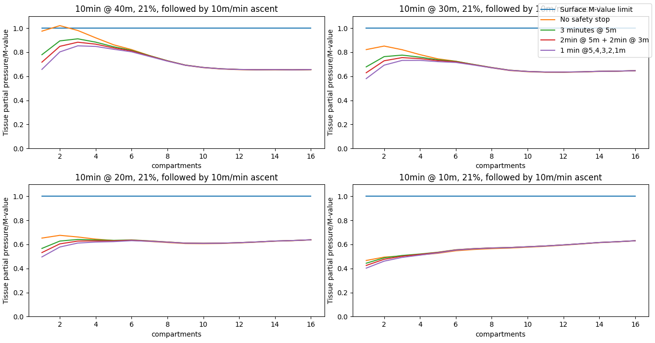 Multiple graphs of tissue nitrogen saturation given multiple dive plans and multiple safety stops