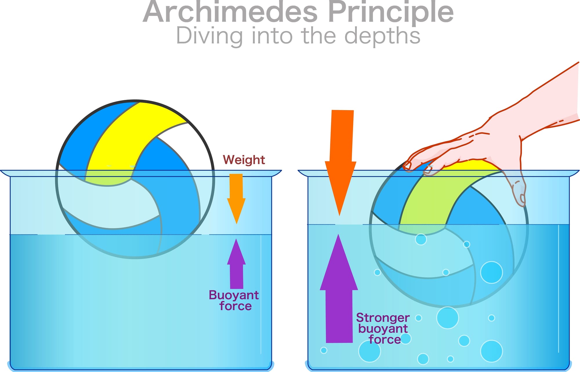 A demonstration of Archimedes' Principle, which can be applied to a scuba diving BCD