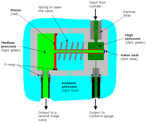 An internal diagram of a balanced piston-style first stage of a scuba diving regulator