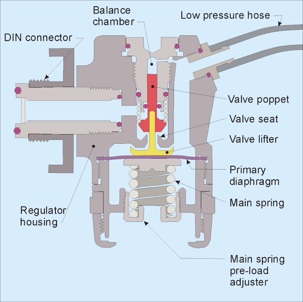 An internal diagram of a balanced diaphragm-type first stage in a scuba diving regulator