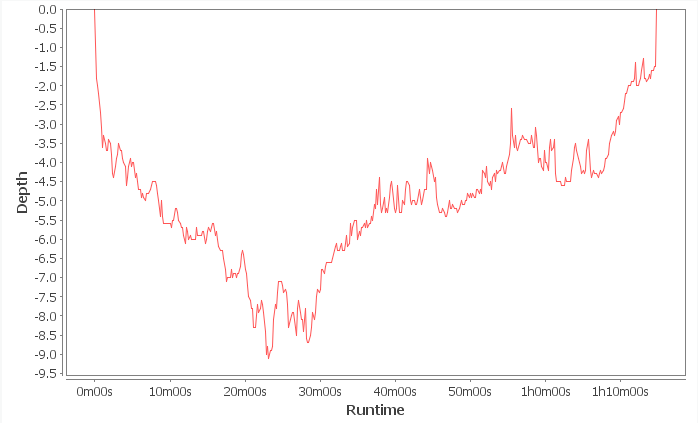 A dive profile