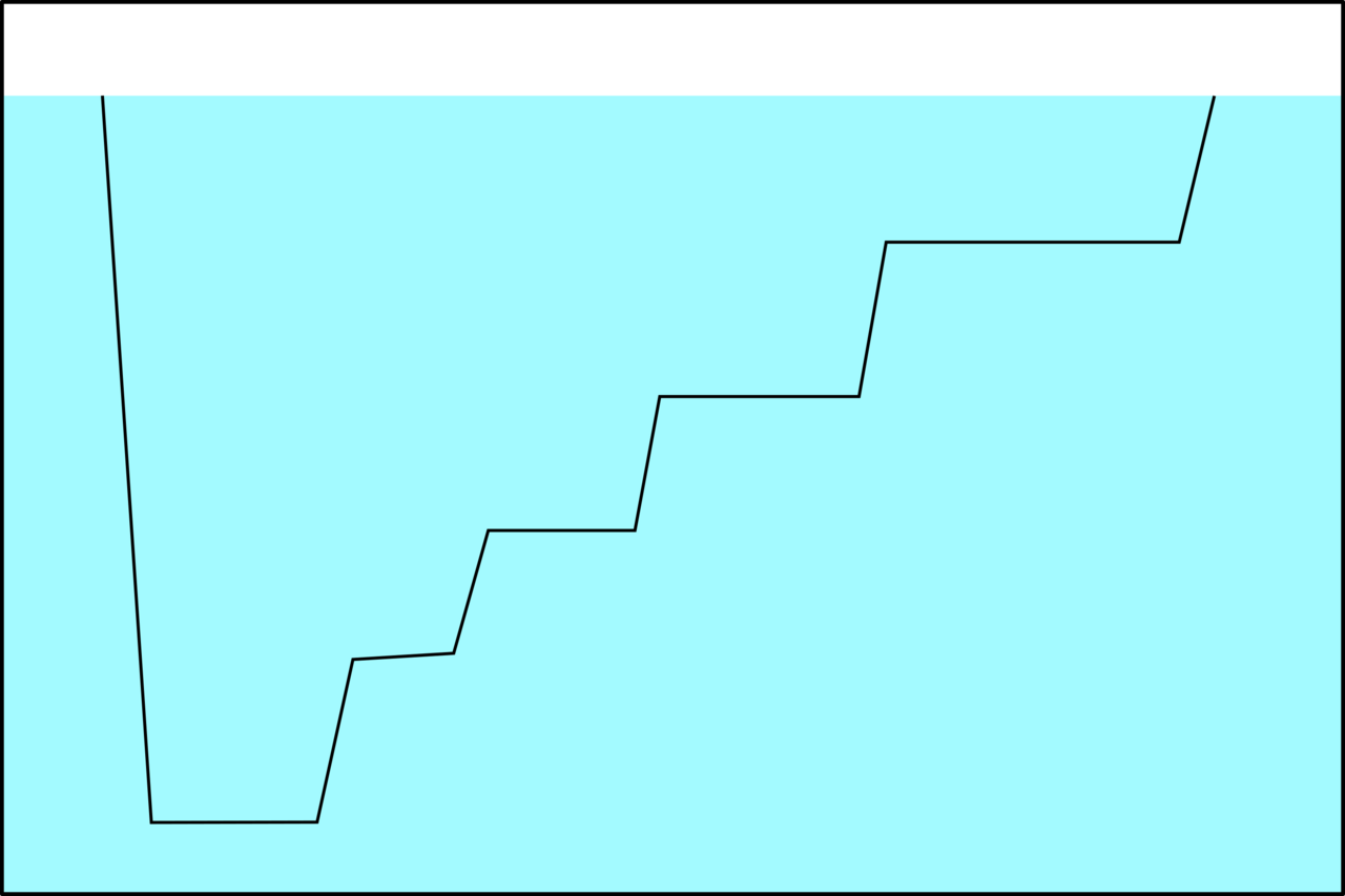 A graphic for a multi-level dive profile