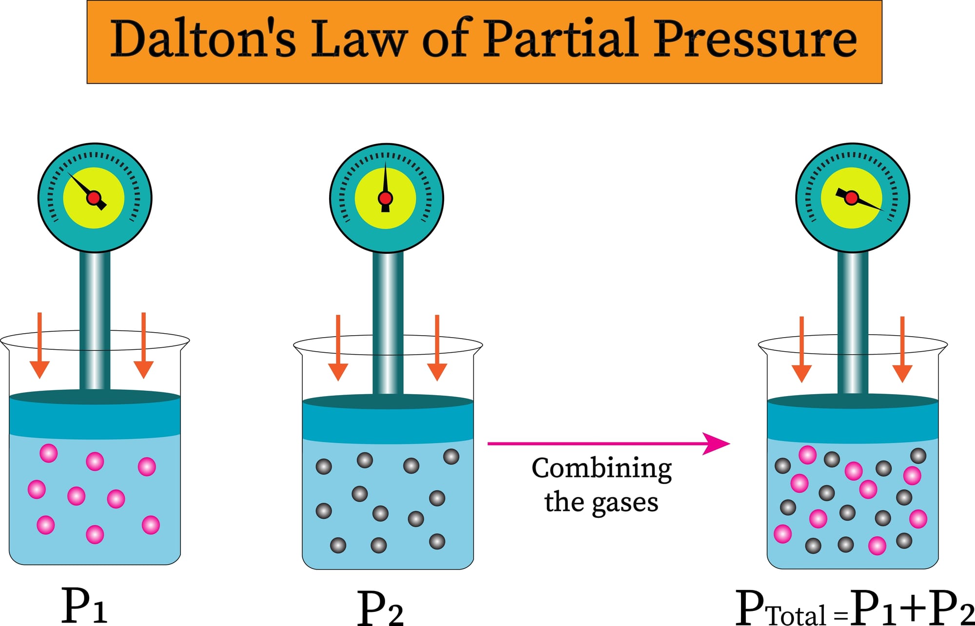 An example of Dalton's law, depicting how the partial pressure of individual gases in an ideal gas mixture adds up