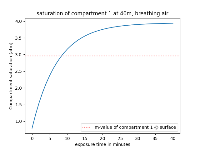 A graph representing the evolution of the nitrogen saturation level in compartment 1, comparing to the M-value at the surface