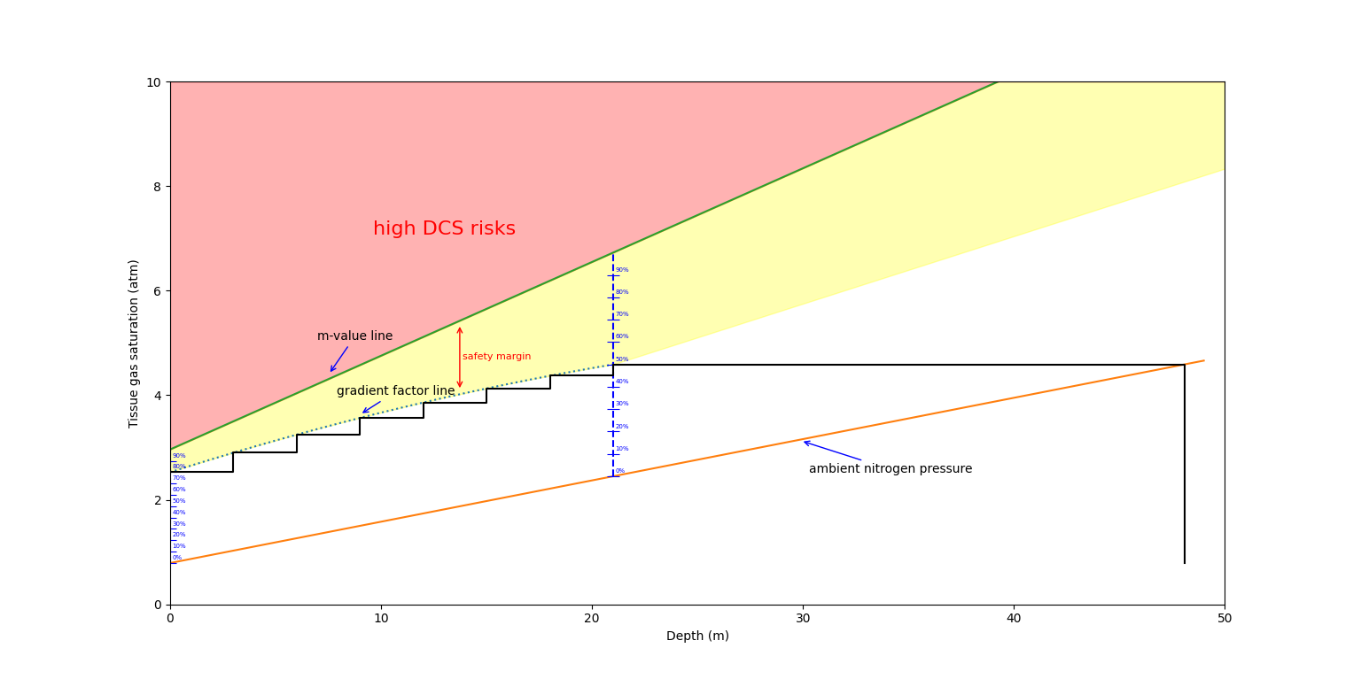 A graph showing the decompression profile with gradient factors only using the first compartment