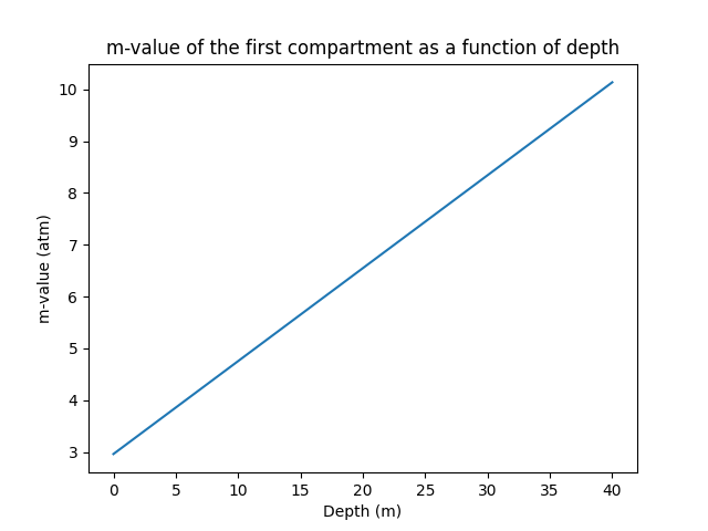 A graph showing the m-value line of a compartment as a function of the depth