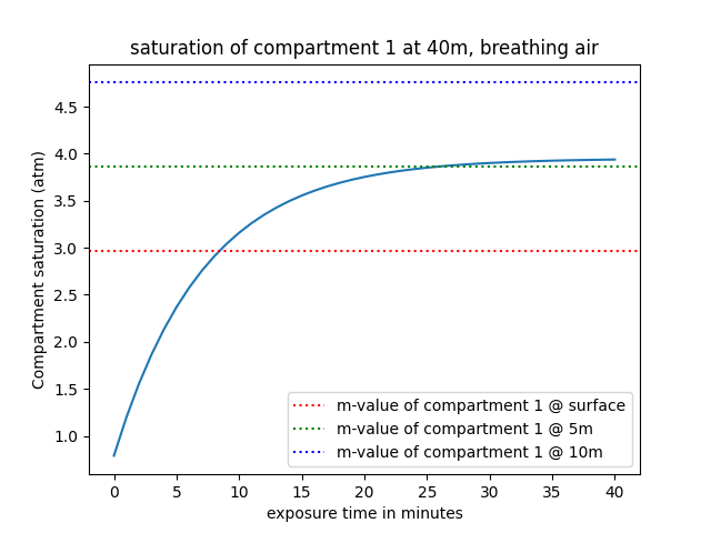 A graph depicting the first compartment being slowly saturated with nitrogen