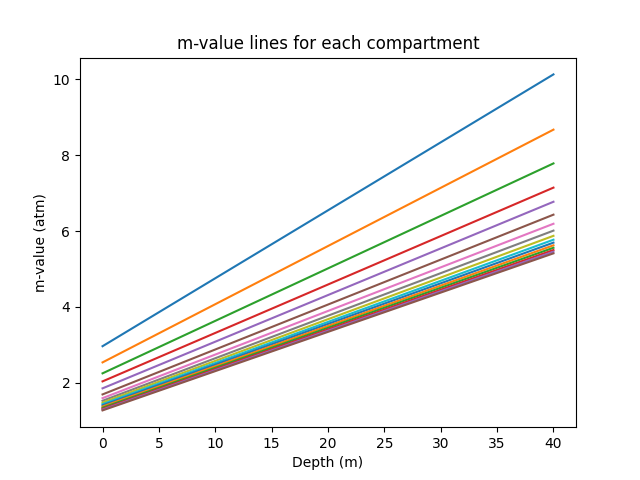 A depiction of the m-values as a function of the depth for the ZHL-16C model compartments