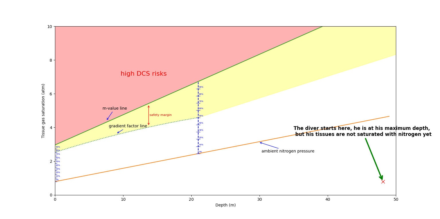 An animation showing how a diver can follow a decompression plan according to his chosen gradient factors
