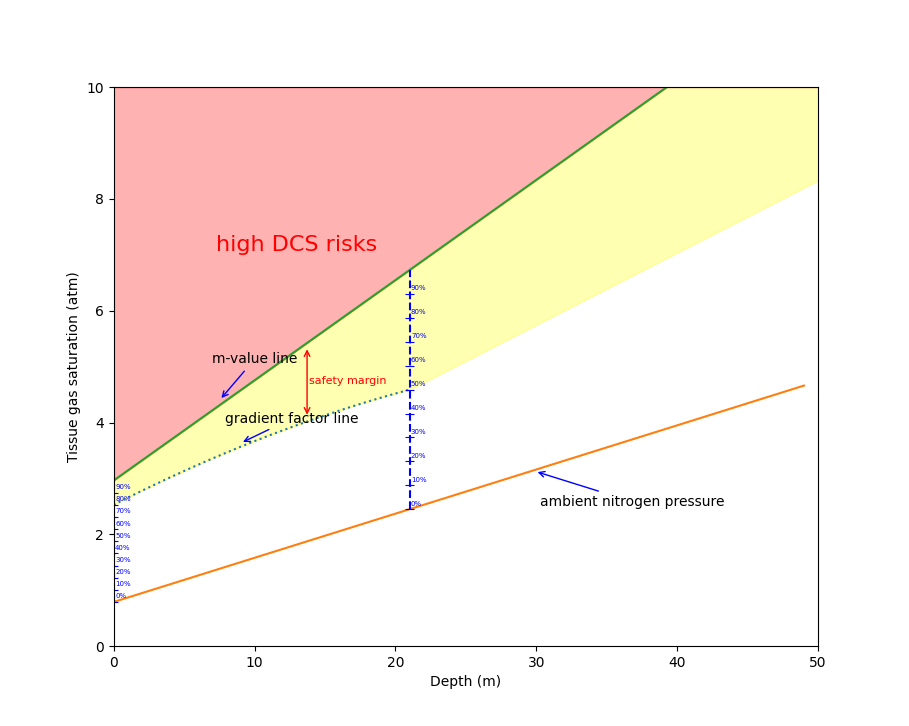 A graph depicting the m-value line alongside the gradient factor line.