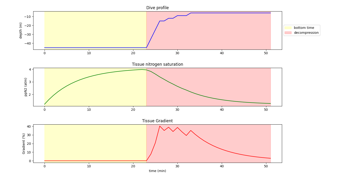 Graph depicting the tissue gradient and tissue nitrogen saturation level of the first compartment throughout a dive.