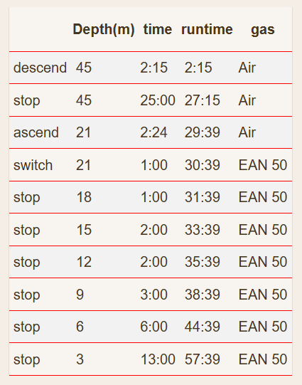 A decompression plan for technical scuba divers